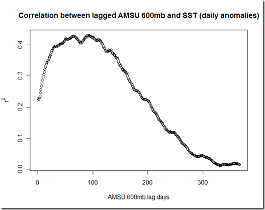 SST_CH5_Correlation_Anomalies