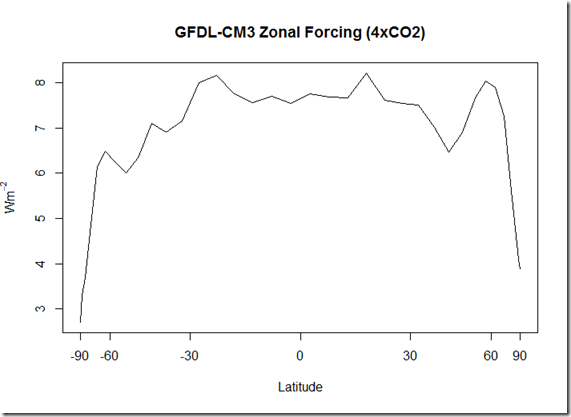GFDL_CM3_Zonal_Forcing