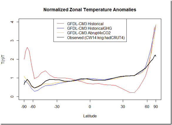 GFDL_CM3_Zonal_Normalized_Temperature